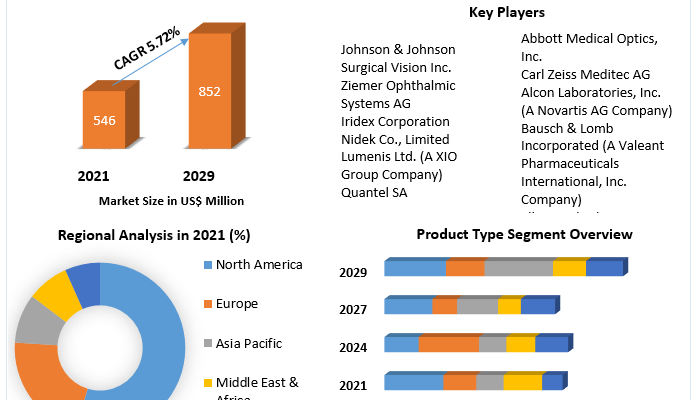 Ophthalmic Lasers Market