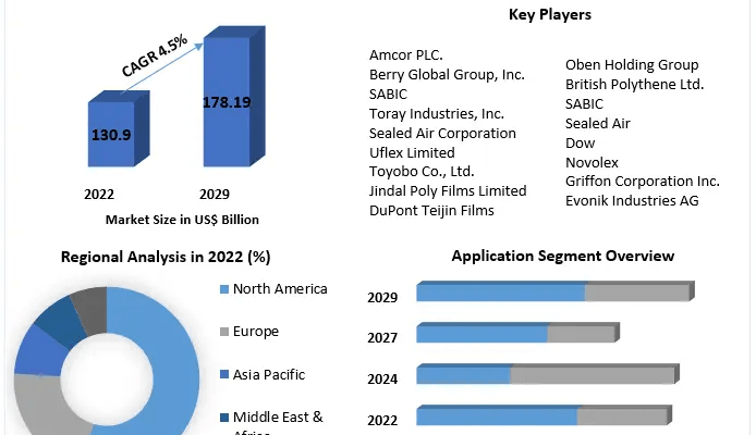 Plastic Films and Sheets Market