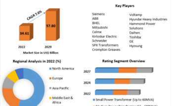 Power Transformer Market