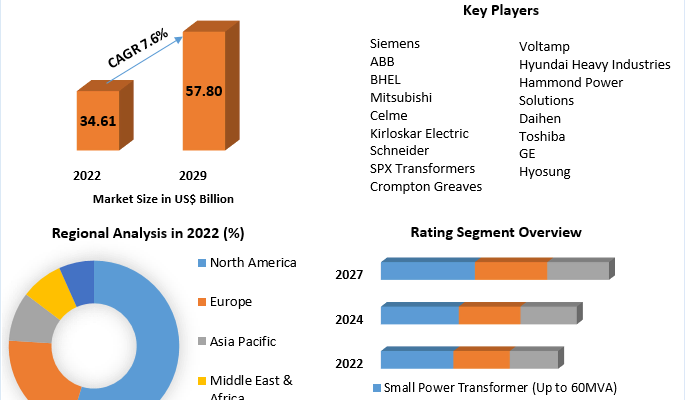 Power Transformer Market