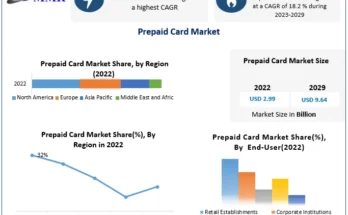 Prepaid Card Market