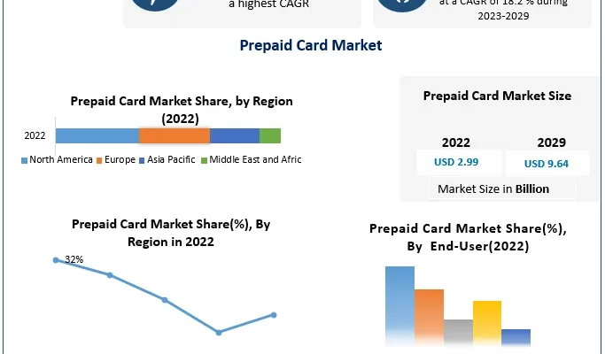 Prepaid Card Market