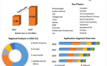 Radio Frequency Coaxial Connector Market