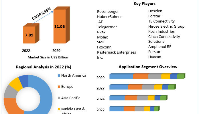 Radio Frequency Coaxial Connector Market