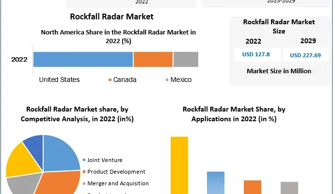 Rockfall Radar Market