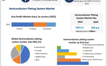 Semiconductor Plating System Market