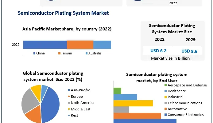 Semiconductor Plating System Market