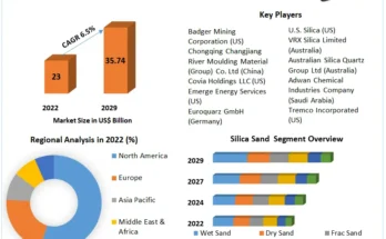 Silica Sand Market size