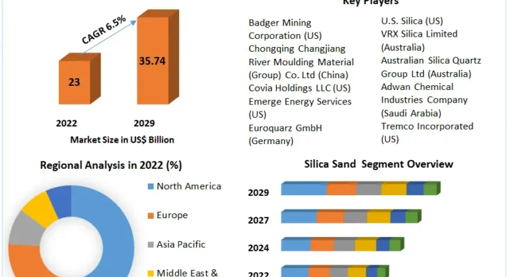 Silica Sand Market size