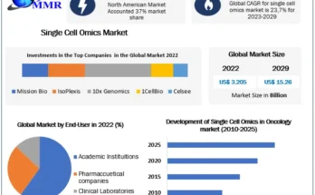 Single Cell Omics Marke