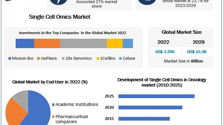 Single Cell Omics Marke