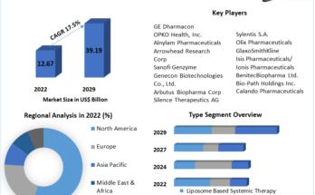 Small Interfering RNA (SIRNA) Therapeutics Market