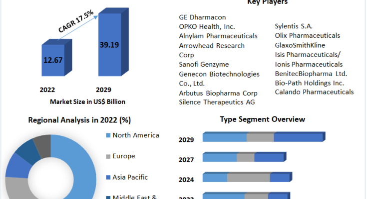 Small Interfering RNA (SIRNA) Therapeutics Market