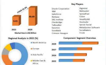 Social Media Analytics Market