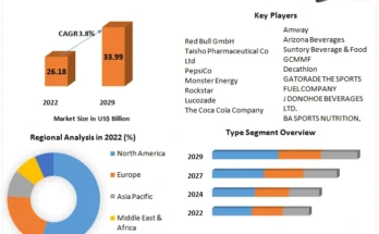 Sports Drink Market