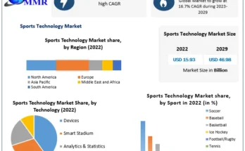 Sports Technology Market size