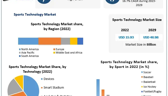 Sports Technology Market size