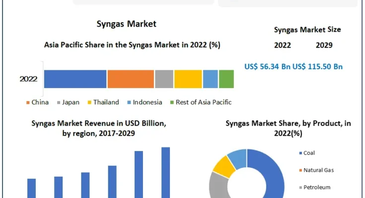 Syngas Market size