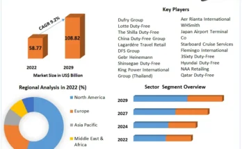 Travel Retail Market