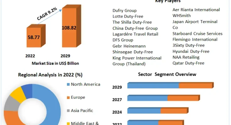 Travel Retail Market