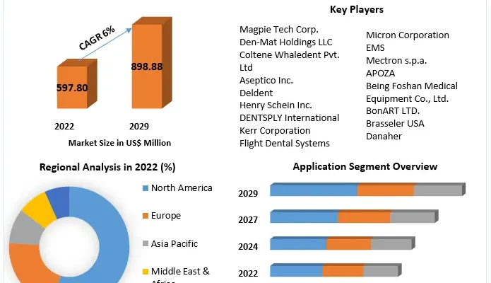 Ultrasonic Dental Scalers Market