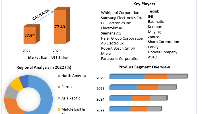 Washing Machine Market