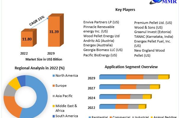 Wood Pellet Market