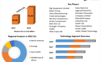 Air Compressor Market