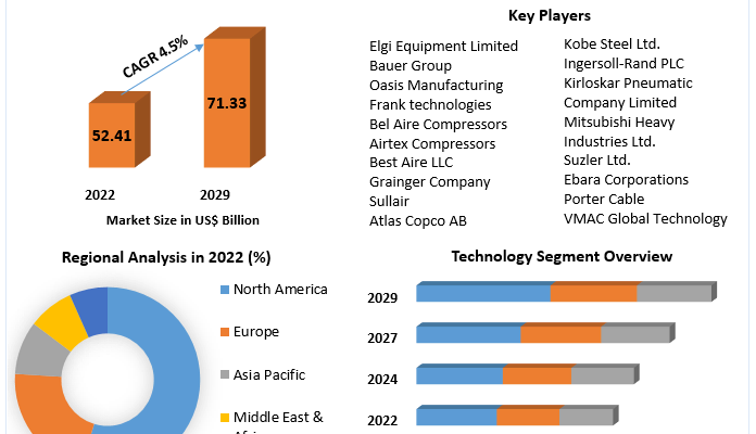 Air Compressor Market