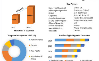 Animal Healthcare Market