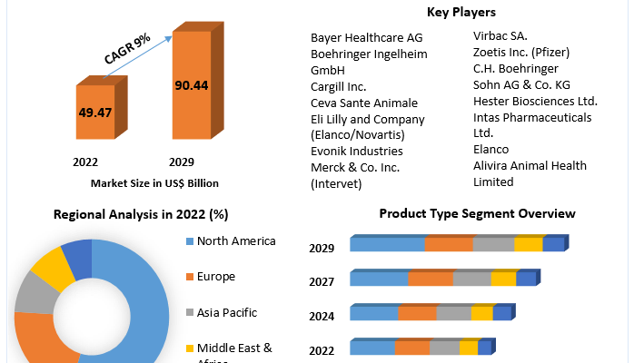 Animal Healthcare Market