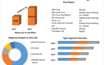 Blockchain Market