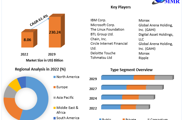 Blockchain Market