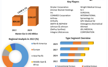 Bone Screw System Market