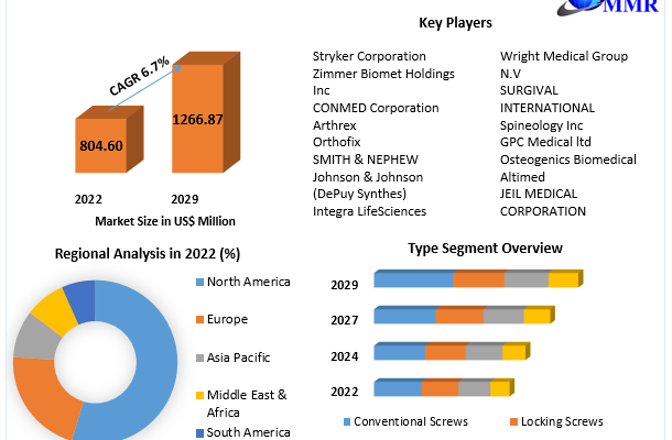 Bone Screw System Market