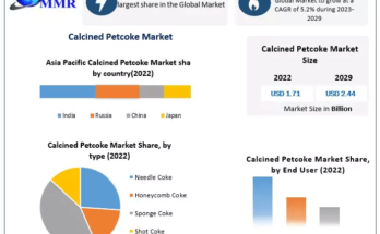 Calcined Petcoke Market