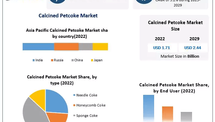 Calcined Petcoke Market