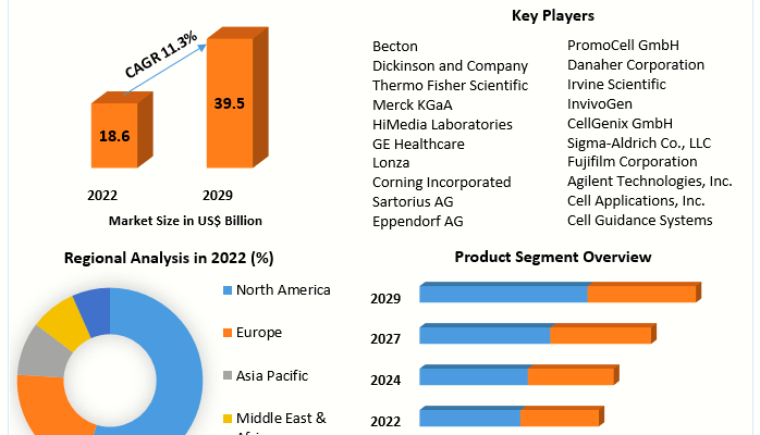 Cell Culture Market