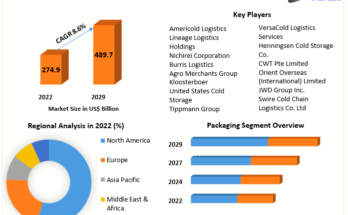 Cold Chain Market