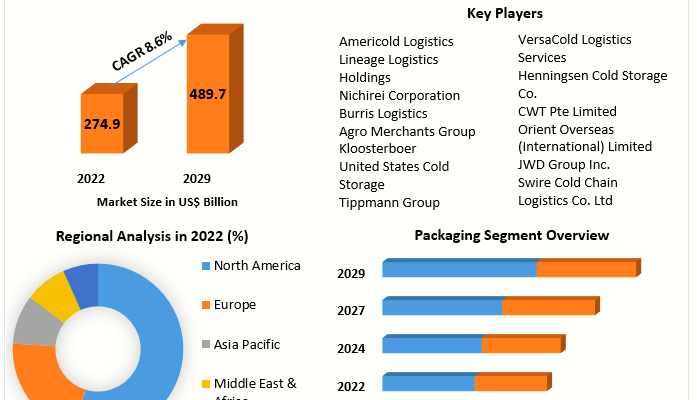 Cold Chain Market