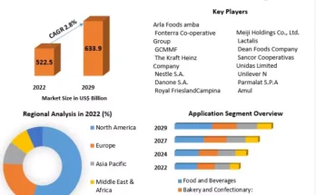 Dairy Product Market