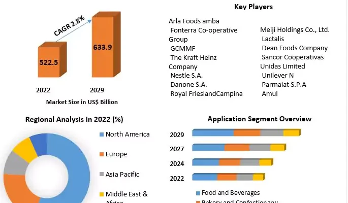 Dairy Product Market