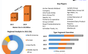 Dairy Protein Market