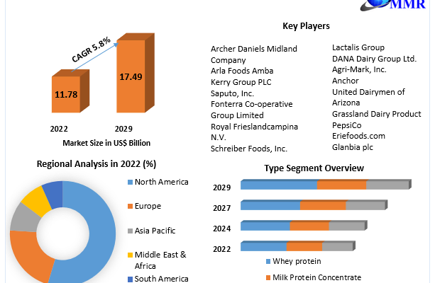 Dairy Protein Market