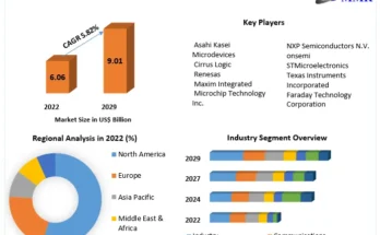 Data Converter Market