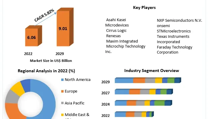 Data Converter Market