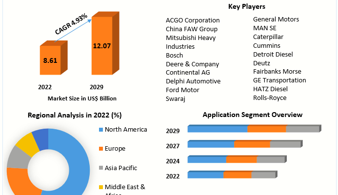 Diesel Engine Market