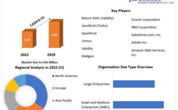 Email Deliverability Tools Market