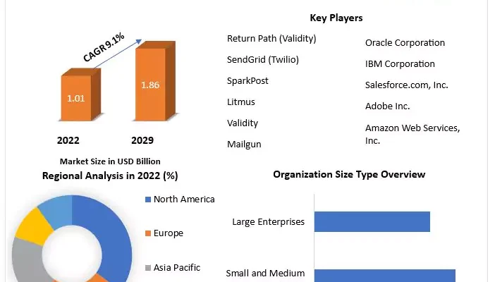 Email Deliverability Tools Market