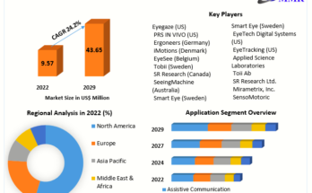 Eye Tracking Market